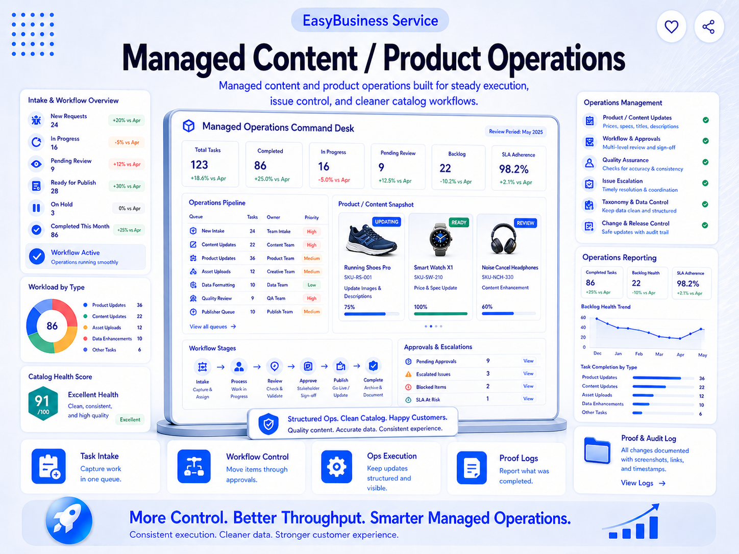 Managed Content / Product Operations