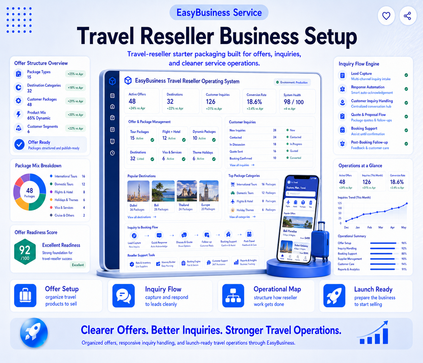 Travel Reseller Business Setup